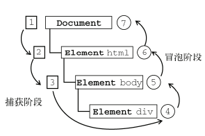 DOM事件流