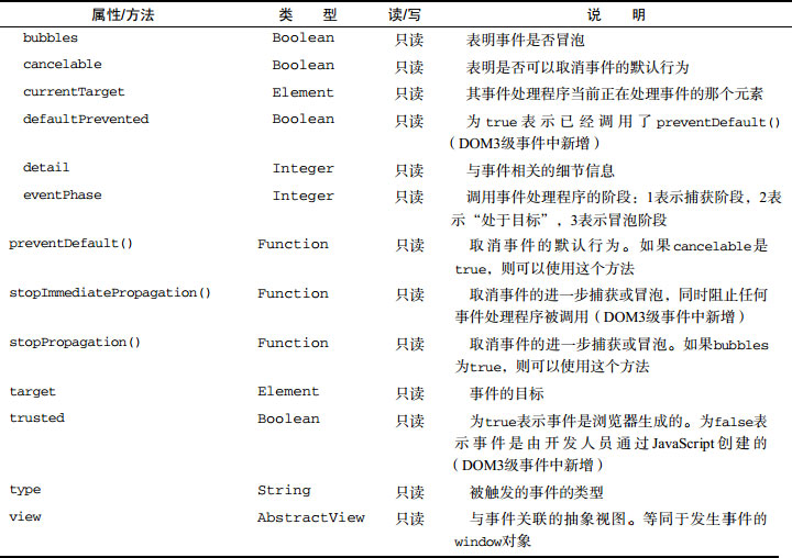 Event的属性和方法