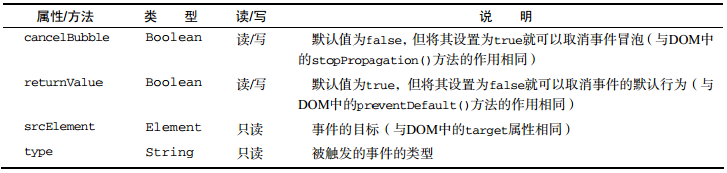 IE的event中相关属性和方法