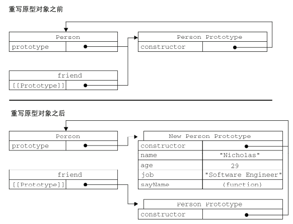 重写原型之后的动态结果